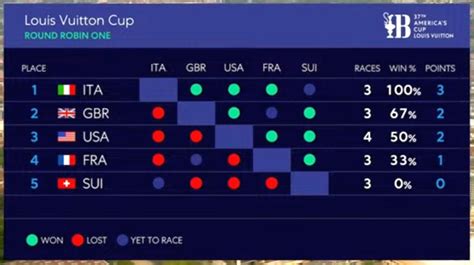 lv cup standings|louis vuitton standings.